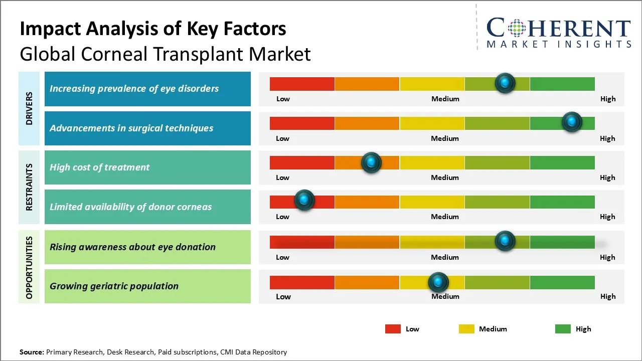Corneal Transplant Market Key Factors